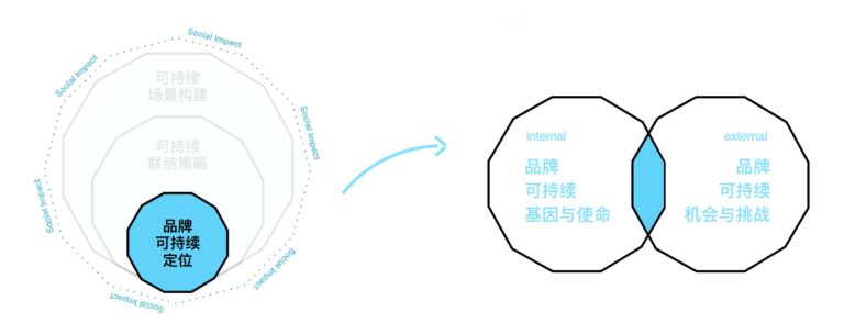 可持续联结策略1