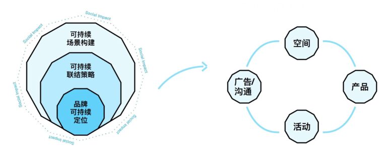 可持续联结策略