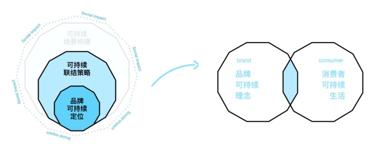 可持续联结策略2